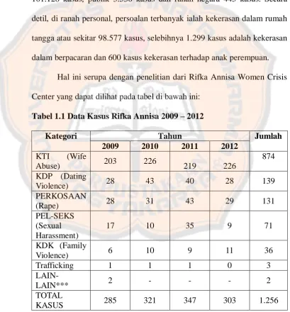Tabel 1.1 Data Kasus Rifka Annisa 2009 – 2012 