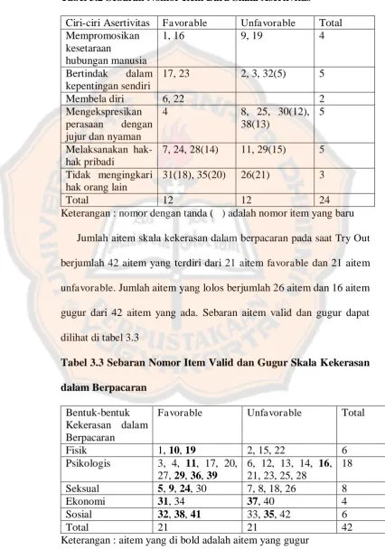 Tabel 3.2 Sebaran Nomor Item Baru Skala Asertivitas 