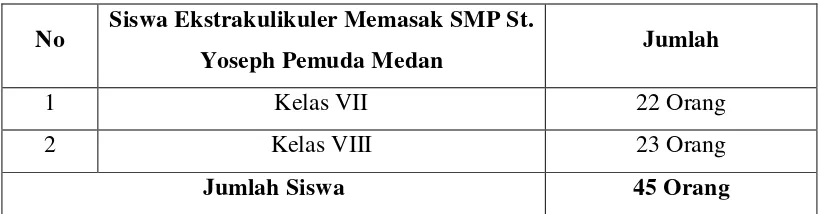 Tabel 3.1 Siswa Ekstrakulikuler Memasak SMP St. 