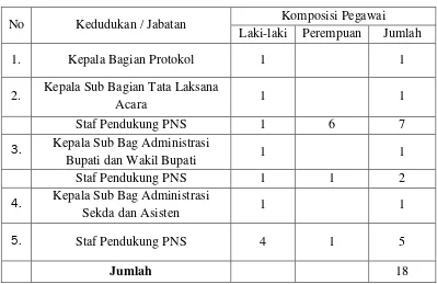 Tabel 2.2 Data struktur kepegawaian Bagian Protokol sampai dengan Desember 2011 