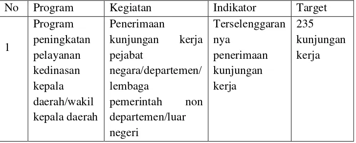 Tabel 3. 3 Capaian Pelayanan Kedinasan 