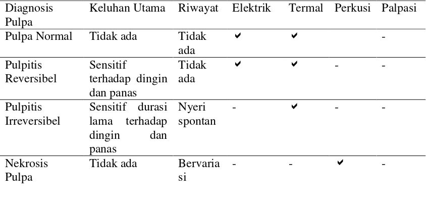 Tabel 1. Terminologi Diagnosis Pulpa  