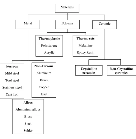 Figure�2.1:�Flow�for�different�types�of�material�