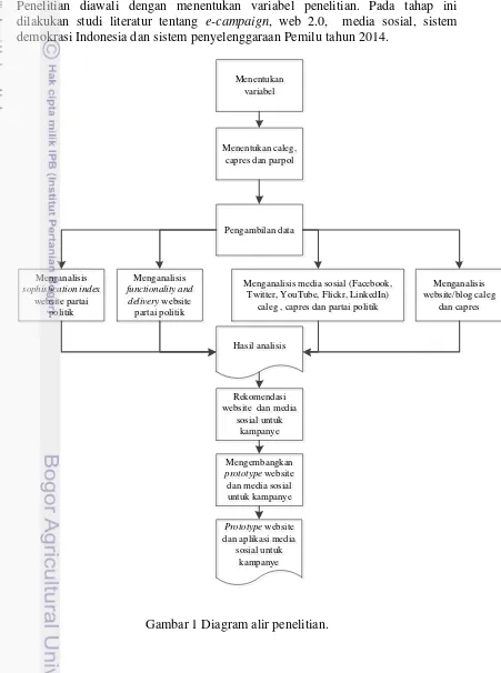 Gambar 1 Diagram alir penelitian. 