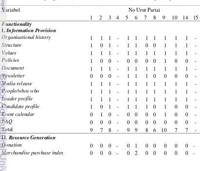 Tabel 9 Hasil pengamatan functionality and delivery website partai politik 