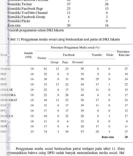 Tabel 11 Penggunaan media sosial caleg berdasarkan asal partai di DKI Jakarta 