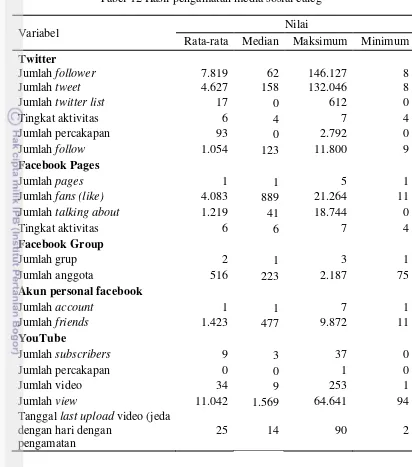 Tabel 12 Hasil pengamatan media sosial caleg 