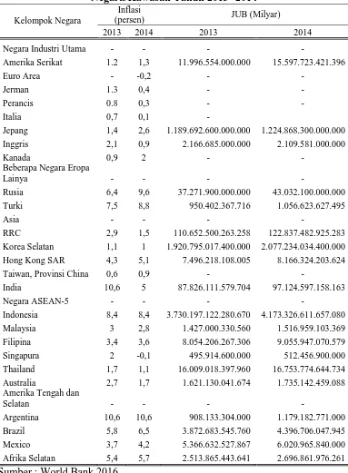 Tabel 1.1 Laju Inflasi dan Jumlah Uang Beredar M2 di Beberapa Negara/Kawasan Tahun 2013 -2014 Inflasi 