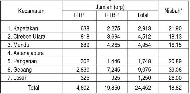 Tabel 6. Jumlah Perahu dan Kapal Motor Kabupaten Cirebon    Tahun 2004 