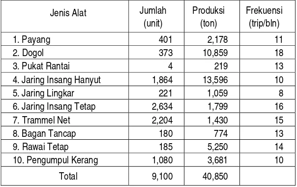 Tabel 7.  Produktifitas Menurut Jenis Alat Tangkat Kabupaten Cirebon,  Tahun 2004 