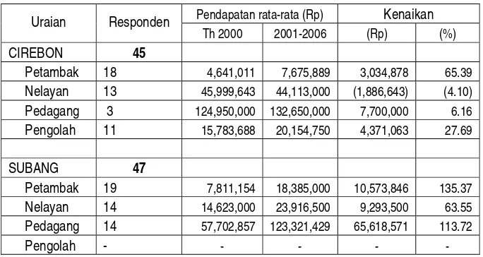 Tabel 10. Pendapatan Nominal Responden Sebelum dan Sesudah Program PEMP di Kabupaten Cirebon dan Subang  