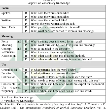 Table 2.1 Aspects of Vocabulary Knowledge 