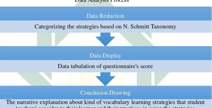   Figure 3.1 Data Analysis Process 