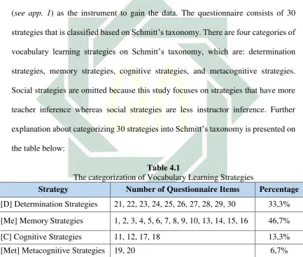 Table 4.1 The categorization of Vocabulary Learning Strategies 