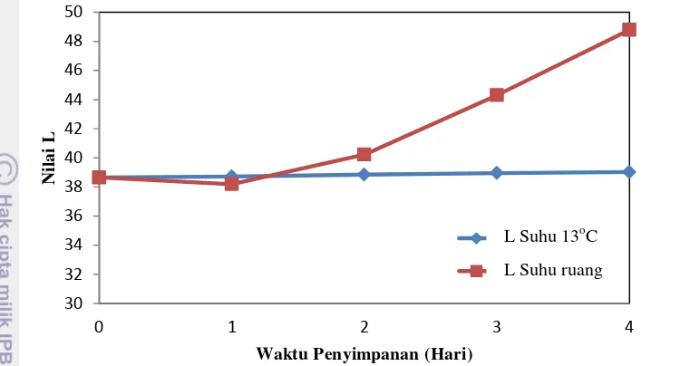 Gambar 12 Indeks warna L daun sawi hijau selama penyimpanan. 