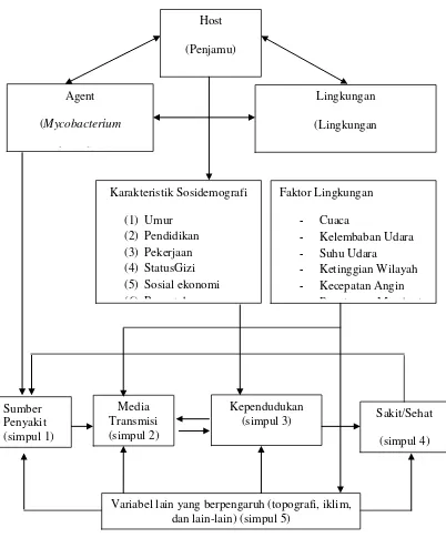 Gambar 2.2. Modifikasi  Kerangka  Teori  Hubungan  Faktor  Lingkungan  dengan Kejadian Tuberkulosis oleh Murti (2003) dan Achmadi (2008) 