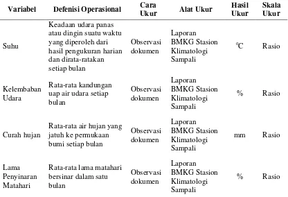 Tabel 3.1. Defenisi Operasional 