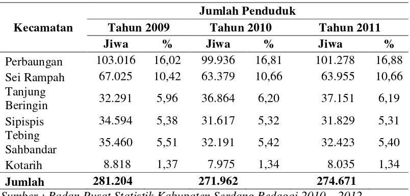 Tabel 4.2  Jumlah Penduduk pada Kecamatan Perbaungan, Kecamatan            Sei  Rampah, Kecamatan Tanjung Beringin, Kecamatan Sipispis,      Kecamatan Tebing Sahbandar dan Kecamatan Kotarih                                        Tahun 2009 – 2011 