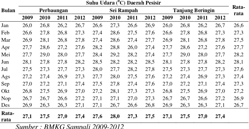 Tabel 4.3  Variasi Suhu Udara (0C) Daerah Pesisir Kabupaten                     Serdang Bedagai Tahun 2009 – 2012 