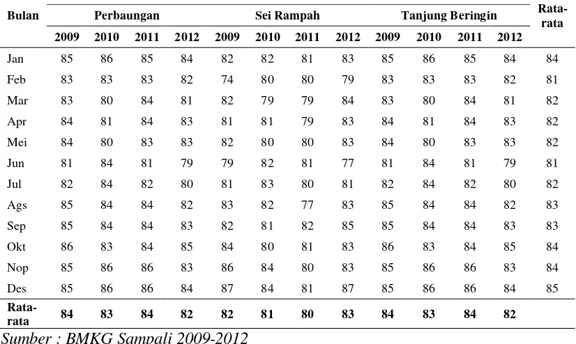 Tabel 4.5 Variasi Kelembaban Udara (%) Daerah Pesisir Kabupaten  