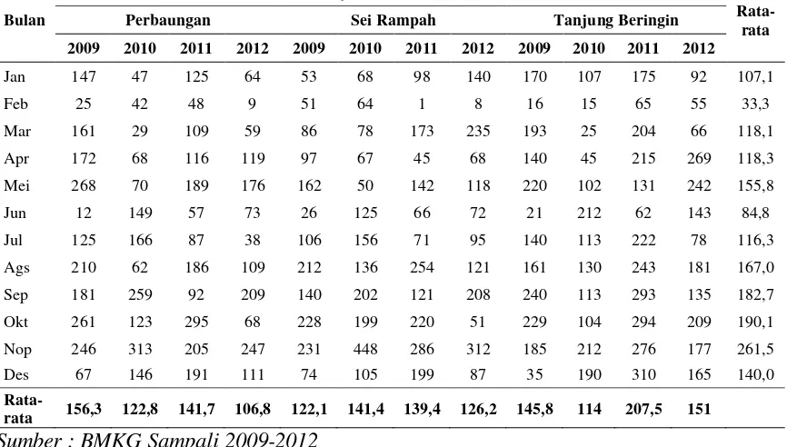 Tabel  4.7  Variasi Curah Hujan (mm) Daerah Pesisir Kabupaten              Serdang Bedagai Tahun 2009 – 2012 