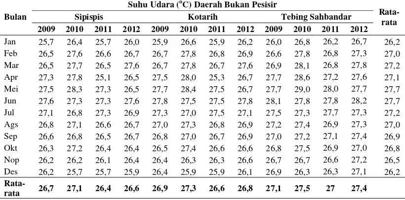 Tabel 4.15  Variasi  Suhu Udara (oSerdang Bedagai  Tahun 2009 – 2012 C) Daerah Bukan Pesisir Kabupaten 