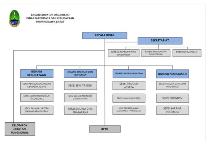Gambar 3.1 Struktur Organisasi Dinas Pariwisata dan Kebudayaan 