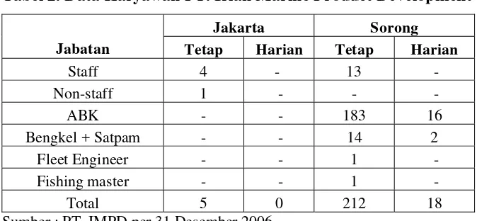 Tabel 2. Data Karyawan PT. Irian Marine Product Development 
