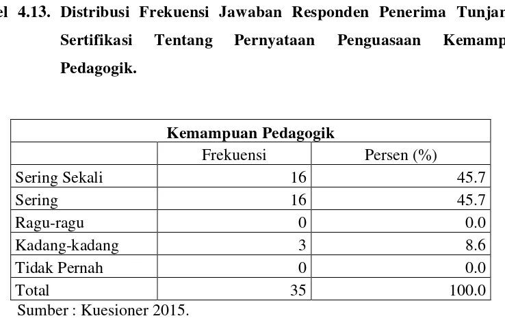 Tabel 4.13. Distribusi Frekuensi Jawaban Responden Penerima Tunjangan 