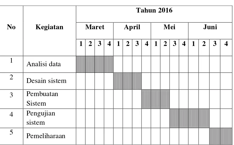 Tabel 1.1 Jadwal kegiatan Penelitian 