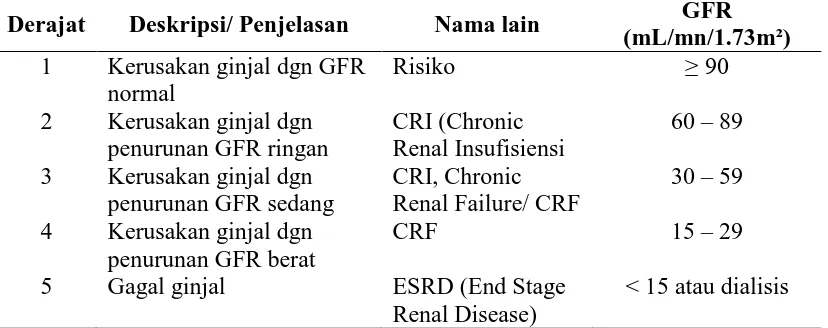 Tabel 2.1 Klasifikasi Penyakit Gagal Ginjal Kronik Berdasarkan Derajat Penyakit  