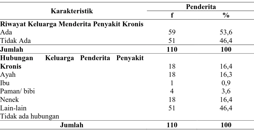 Tabel 4.2 Distribusi Frekuensi Responden berdasarkan Riwayat Keluarga di Rumah Sakit Umum Raden Mattaher Jambi  Tahun 2013 