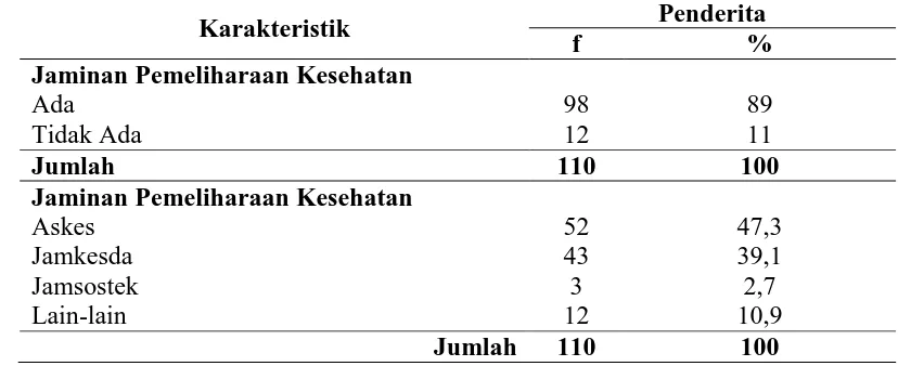 Tabel 4.3 Distribusi Frekuensi Responden berdasarkan Jaminan Pemeliharaan Kesehatan Masyarakat Rumah Sakit Umum Raden Mattaher Jambi Thn 2013  