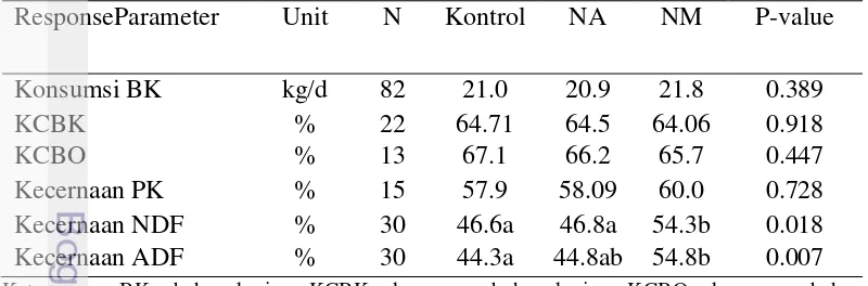 Table 2 Pengaruh suplementasi niasin yang berbeda bentuk struktur kimia 