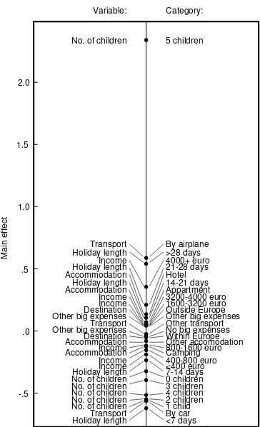 Figure 2: Main eﬀects with respect to the overal mean c.