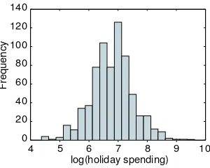 Figure 1: Histogram of the natural logarithm of the holiday spending.