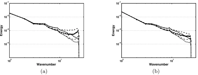 Fig. 1. Scalar spectra at t=0.7τ for ﬁltered DNS (black) and LES evolved withspectral (gray), CD-2 (dashed), CD-4 (dotted), and P-6 (dash-dot) schemes using(a) Eq