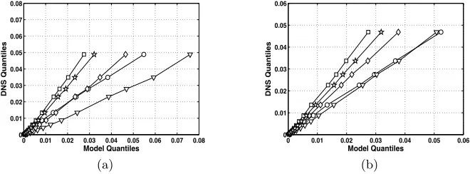 Fig. 3. Quantiles of modeled subﬁlter variance from ∆=8η ﬁltered DNS (circle)and LES using spectral (square), CD-2 (triangle), CD-4 (diamond), and P-6 (star)schemes plotted against quantiles of exact DNS variance at t=0.7τ
