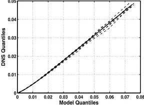 Fig. 4. Estimated quantile diﬀerences (solid lines) and 95% bootstrap conﬁdenceDNS quantiles are subtracted from quantiles of modeled variance from ﬁltered DNS(circle) and LES using spectral (square), CD-2 (triangle), CD-4 (diamond), and P-6(star) methods