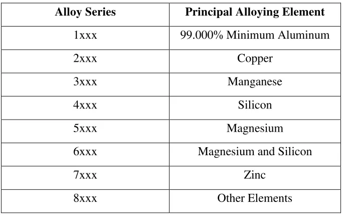 Table 2.2: Alloy Series and Their Principle Alloying Element 