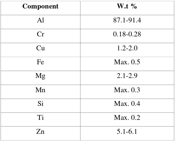 Table 2.3: Combination of Elements of Alloy in Aluminum Alloy 7075 