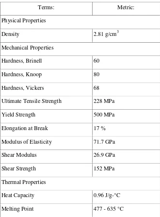 Table 2.4: Properties of Aluminum Alloy 7075 