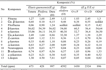 Tabel 2.4.  Komponen dan kandungan minor minyak sawit 