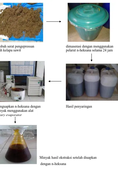 Gambar 3.1.  Prosesekstraksi limbah serat pengepresan buah kelapa sawit 