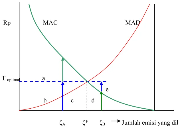 Gambar 31.   Pajak emisi optimal 