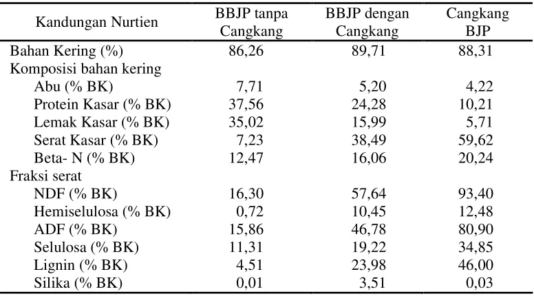 Tabel 1.  Komposisi Nutrien dan Fraksi Serat BBJP tanpa Cangkang, BBJP dengan Cangkang dan Cangkang Biji Jarak Pagar 