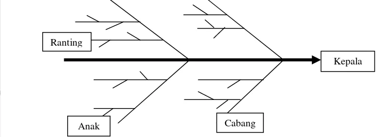 Gambar 3. Bentuk umum diagram Sebab-Akibat atau Fishbone 