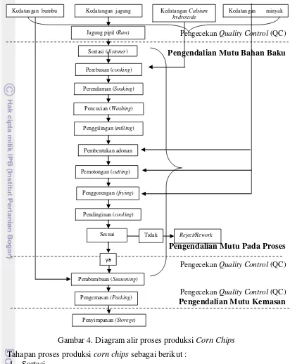 Gambar 4. Diagram alir proses produksi Corn Chips 