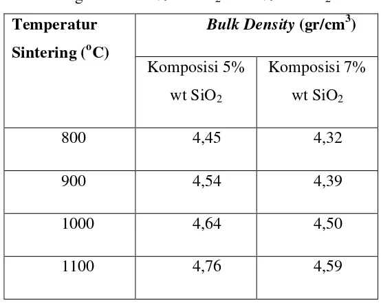 Tabel 3. Data Hasil Pengujian Bulk DensityBaFe12O19 