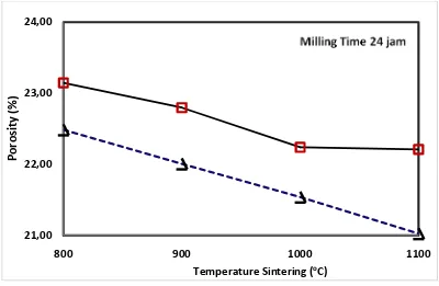 Gambar 5. Hubungan antara penambahan aditif SiO2BaFe terhadap porositas dari 12O19 yang disinter pada suhu 800oC, 900oC,1000 °C, dan 1100 °C 